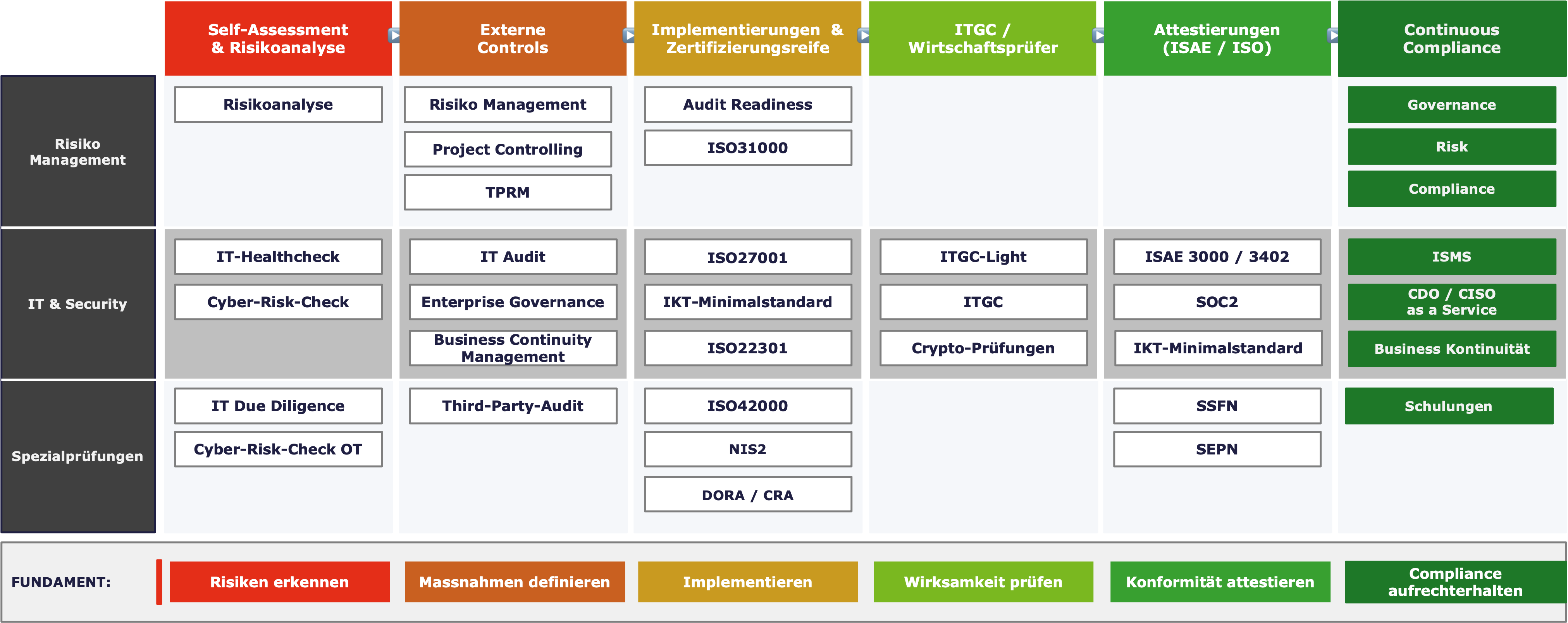Portfolio-Übersicht: Risiko Management, IT & Security und Spezialprüfungen von Self-Assessment bis Continuous Compliance